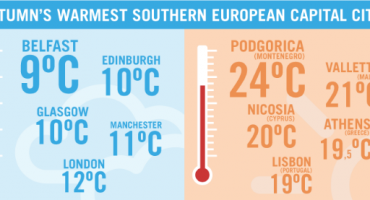 Where to Go for Sunny Autumn Holidays