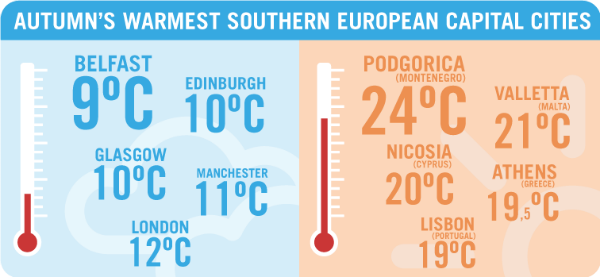 autumn holidays warmest destinations in southern europe