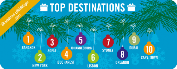 top destinations eDreams UK christmas study