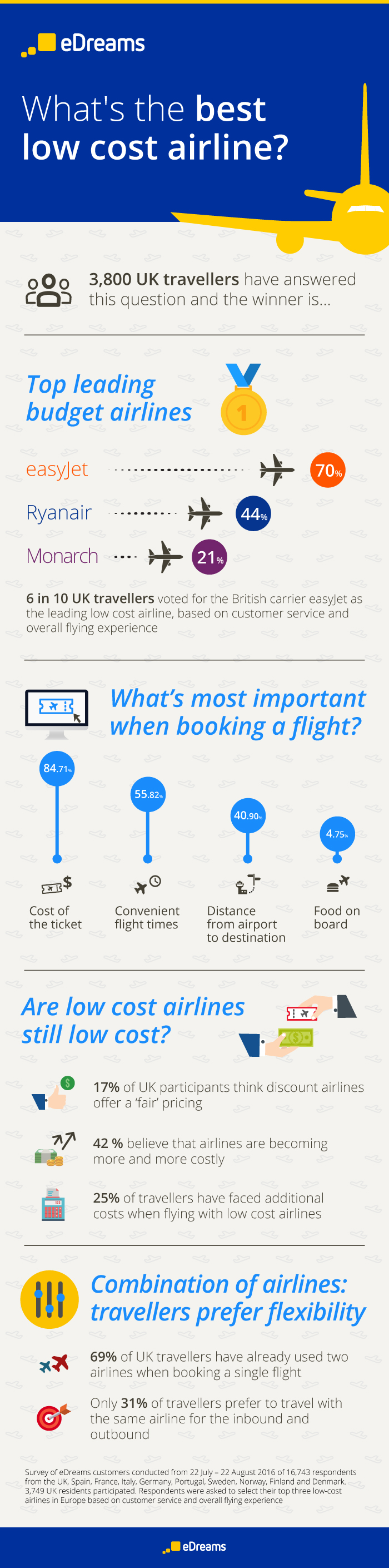 edreams best lowcost airlines infographic